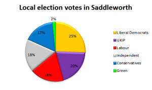 Saddleworth