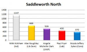 Saddleworth North