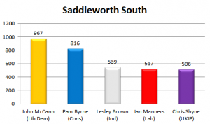 Saddleworth South