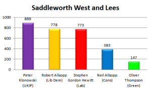 Saddleworth West and Lees